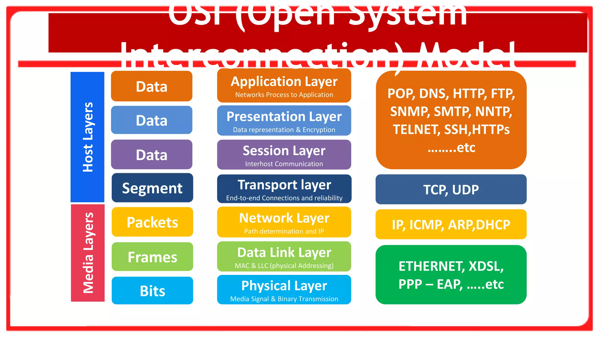 Application Layer
Networks Process to Application
Presentation Layer
Data representation & Encryption
Session Layer
Interhost Communication
Transport layer
End-to-end Connections and reliability
Data Link Layer
MAC & LLC (physical Addressing)
Data
Network Layer
Path determination and IP
Data
Data
Packets
Segment
Frames
POP, DNS, HTTP, FTP,
SNMP, SMTP, NNTP,
TELNET, SSH,HTTPs
……..etc
Physical Layer
Media Signal & Binary Transmission
Bits
TCP, UDP
IP, ICMP, ARP,DHCP
ETHERNET, XDSL,
PPP – EAP, …..etc
Host
Layers
OSI (Open System
Interconnection) Model
Media
Layers
 