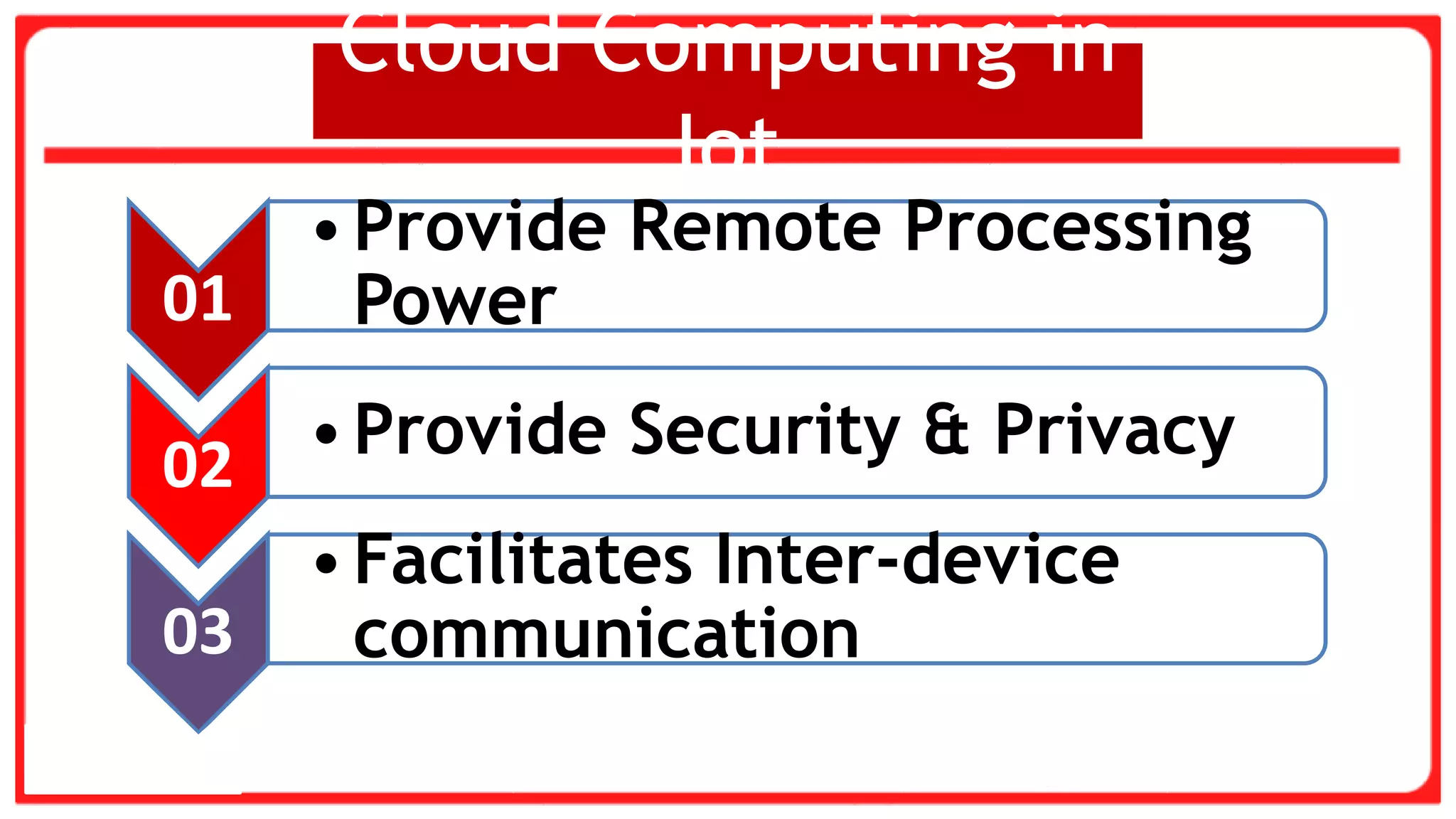 01
•Provide Remote Processing
Power
02 •Provide Security & Privacy
03
•Facilitates Inter-device
communication
Cloud Computing in
Iot
 