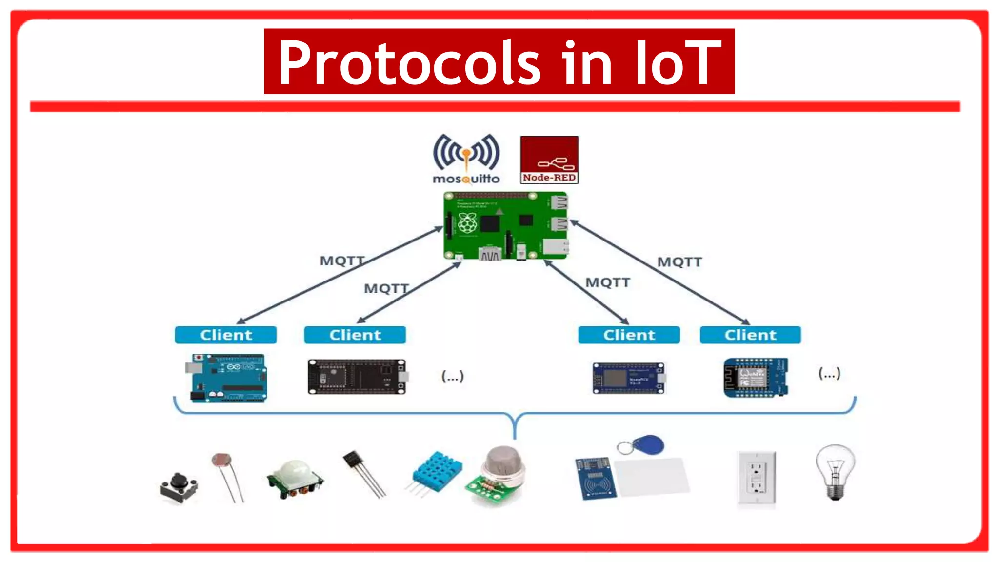 Protocols in IoT
 