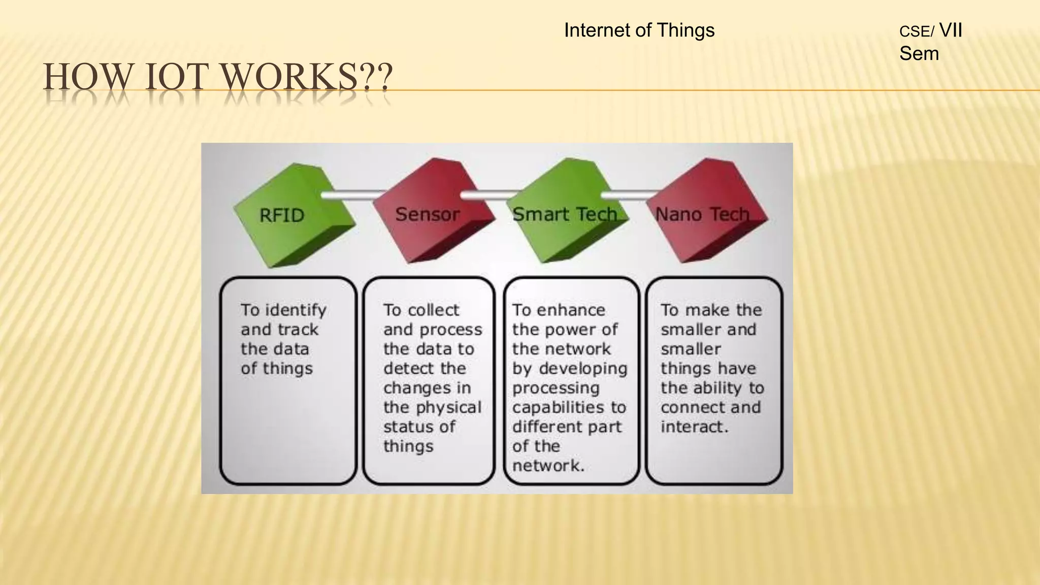 HOW IOT WORKS??
Internet of Things CSE/ VII
Sem
 