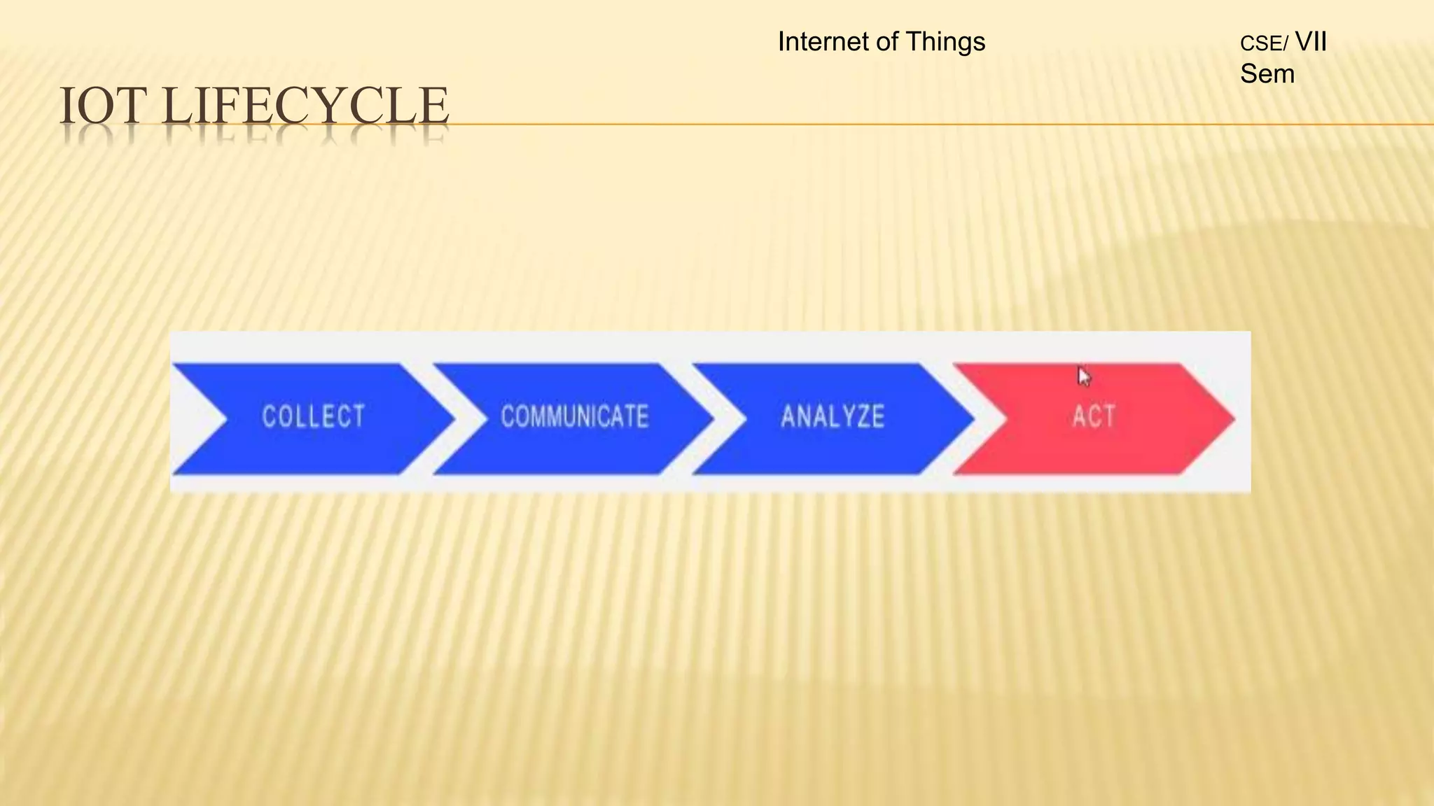 IOT LIFECYCLE
Internet of Things CSE/ VII
Sem
 