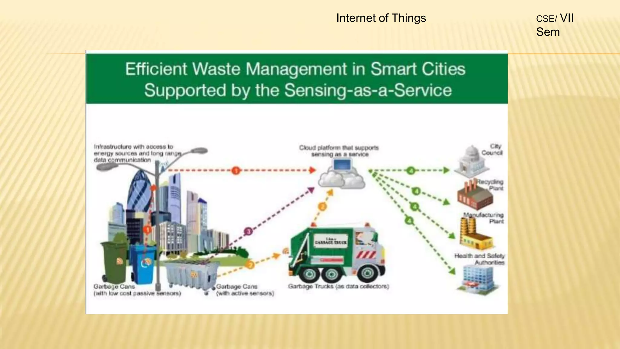 Internet of Things CSE/ VII
Sem
 