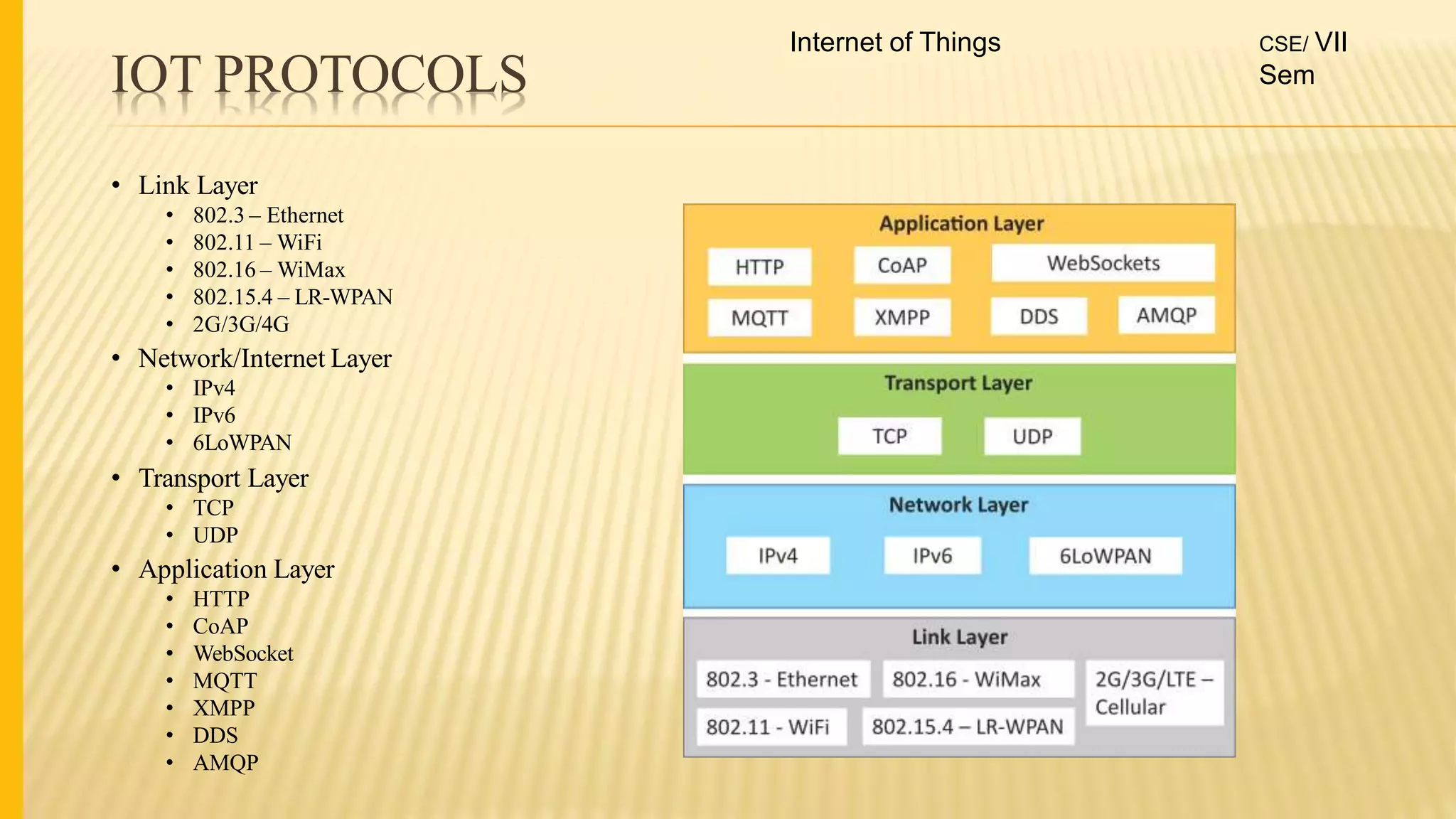 IOT PROTOCOLS
• Link Layer
• 802.3 – Ethernet
• 802.11 – WiFi
• 802.16 – WiMax
• 802.15.4 – LR-WPAN
• 2G/3G/4G
• Network/Internet Layer
• IPv4
• IPv6
• 6LoWPAN
• Transport Layer
• TCP
• UDP
• Application Layer
• HTTP
• CoAP
• WebSocket
• MQTT
• XMPP
• DDS
• AMQP
Internet of Things CSE/ VII
Sem
 
