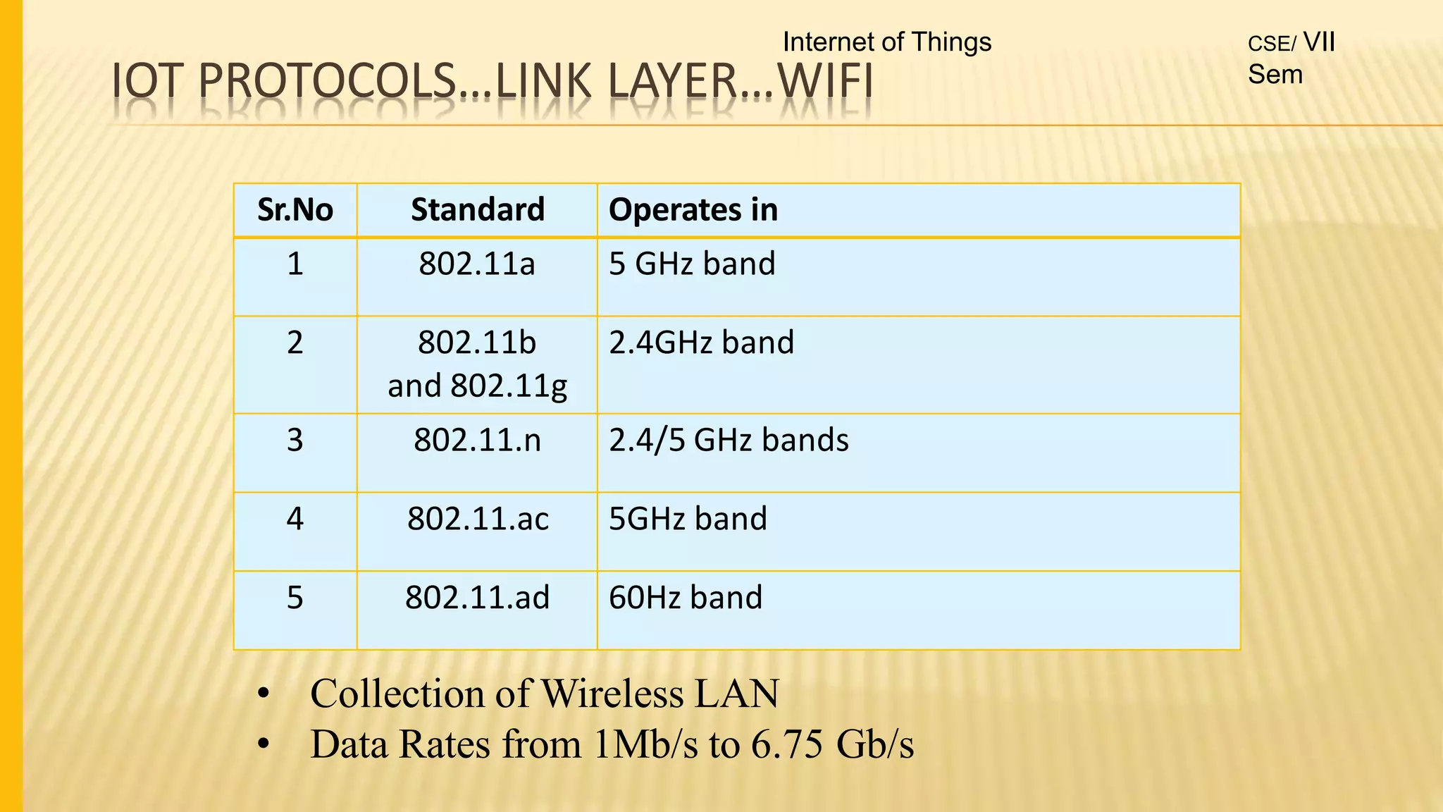 IOT PROTOCOLS…LINK LAYER…WIFI
Sr.No Standard Operates in
1 802.11a 5 GHz band
2 802.11b
and 802.11g
2.4GHz band
3 802.11.n 2.4/5 GHz bands
4 802.11.ac 5GHz band
5 802.11.ad 60Hz band
• Collection of Wireless LAN
• Data Rates from 1Mb/s to 6.75 Gb/s
Internet of Things CSE/ VII
Sem
 