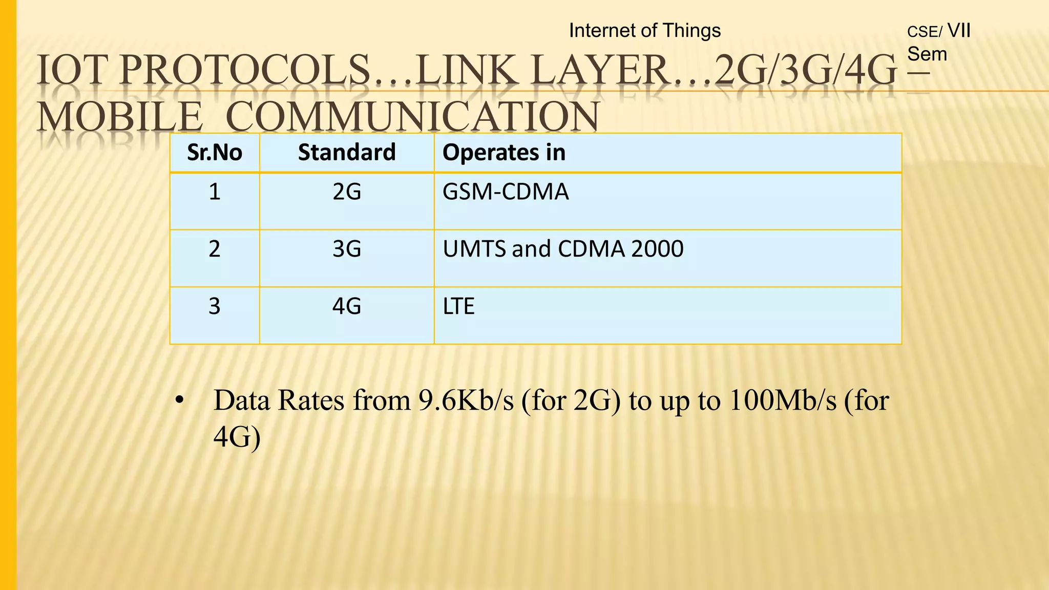 IOT PROTOCOLS…LINK LAYER…2G/3G/4G –
MOBILE COMMUNICATION
Sr.No Standard Operates in
1 2G GSM-CDMA
2 3G UMTS and CDMA 2000
3 4G LTE
• Data Rates from 9.6Kb/s (for 2G) to up to 100Mb/s (for
4G)
Internet of Things CSE/ VII
Sem
 