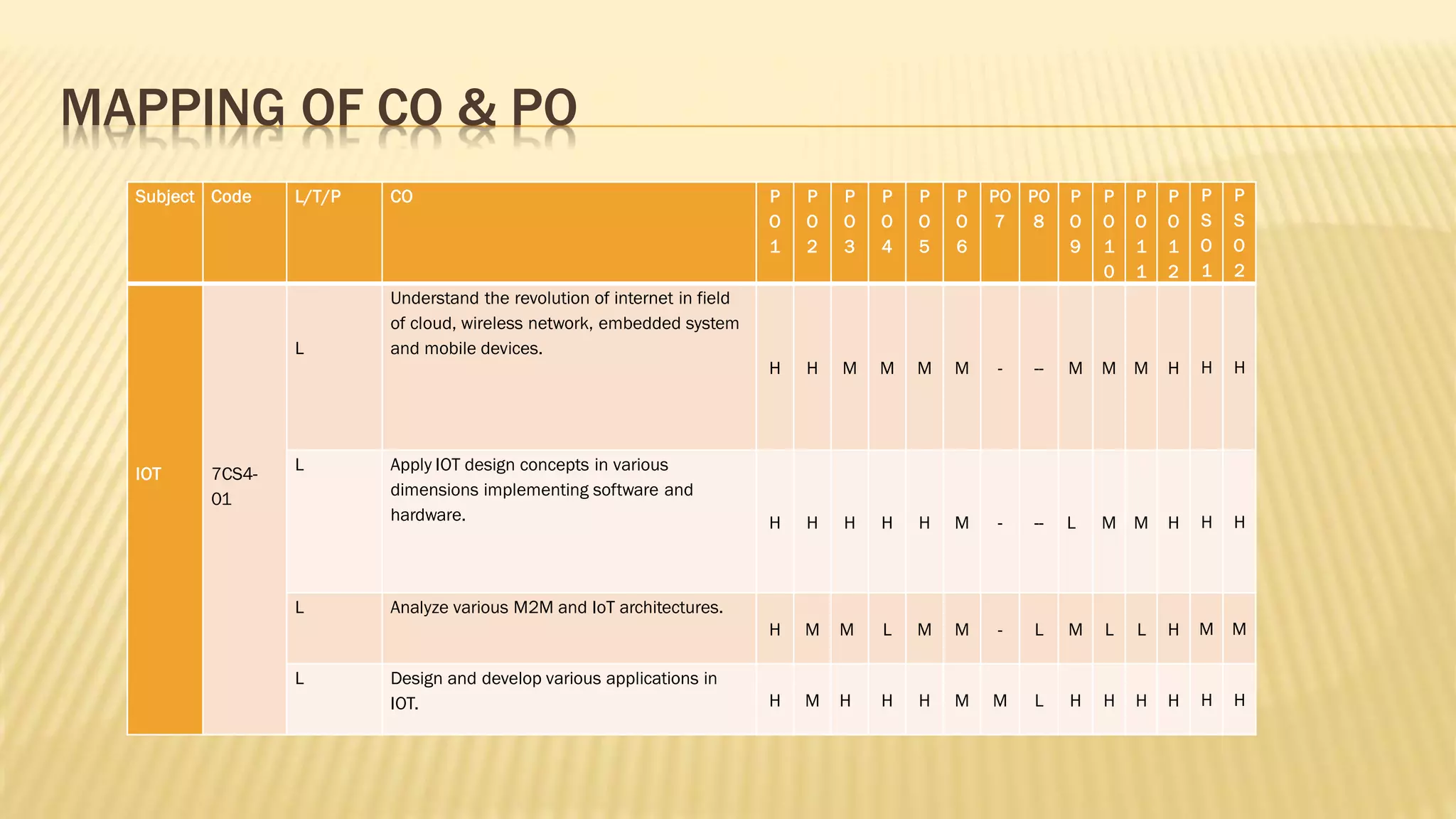 MAPPING OF CO & PO
Subject Code L/T/P CO P
O
1
P
O
2
P
O
3
P
O
4
P
O
5
P
O
6
PO
7
PO
8
P
O
9
P
O
1
0
P
O
1
1
P
O
1
2
P
S
O
1
P
S
O
2
IOT 7CS4-
01
L
Understand the revolution of internet in field
of cloud, wireless network, embedded system
and mobile devices.
H H M M M M - -- M M M H H H
L Apply IOT design concepts in various
dimensions implementing software and
hardware. H H H H H M - -- L M M H H H
L Analyze various M2M and IoT architectures.
H M M L M M - L M L L H M M
L Design and develop various applications in
IOT. H M H H H M M L H H H H H H
 