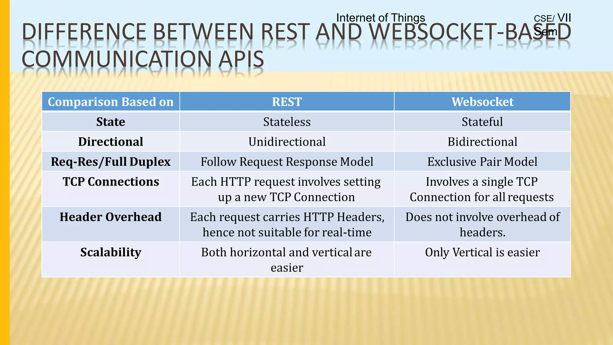 Comparison Based on REST Websocket
State Stateless Stateful
Directional Unidirectional Bidirectional
Req-Res/Full Duplex Follow Request Response Model Exclusive Pair Model
TCP Connections Each HTTP request involves setting
up a new TCP Connection
Involves a single TCP
Connection for allrequests
Header Overhead Each request carries HTTP Headers,
hence not suitable for real-time
Does not involve overhead of
headers.
Scalability Both horizontal and verticalare
easier
Only Vertical is easier
DIFFERENCE BETWEEN REST AND WEBSOCKET-BASED
COMMUNICATION APIS
Internet of Things CSE/ VII
Sem
 