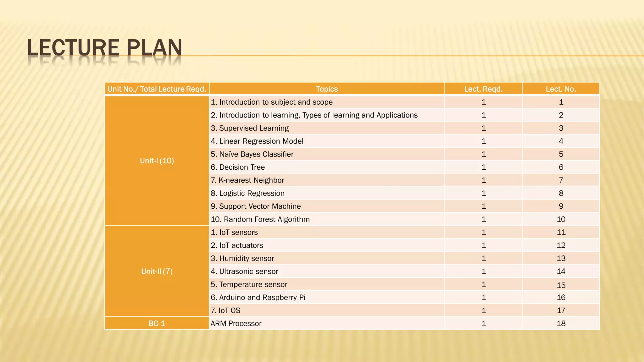LECTURE PLAN
Unit No./ Total Lecture Reqd. Topics Lect. Reqd. Lect. No.
Unit-I (10)
1. Introduction to subject and scope 1 1
2. Introduction to learning, Types of learning and Applications 1 2
3. Supervised Learning 1 3
4. Linear Regression Model 1 4
5. Naïve Bayes Classifier 1 5
6. Decision Tree 1 6
7. K-nearest Neighbor 1 7
8. Logistic Regression 1 8
9. Support Vector Machine 1 9
10. Random Forest Algorithm 1 10
Unit-II (7)
1. IoT sensors 1 11
2. IoT actuators 1 12
3. Humidity sensor 1 13
4. Ultrasonic sensor 1 14
5. Temperature sensor 1 15
6. Arduino and Raspberry Pi 1 16
7. IoT OS 1 17
BC-1 ARM Processor 1 18
 
