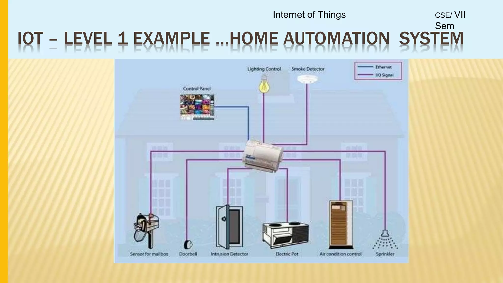 IOT – LEVEL 1 EXAMPLE …HOME AUTOMATION SYSTEM
Internet of Things CSE/ VII
Sem
 