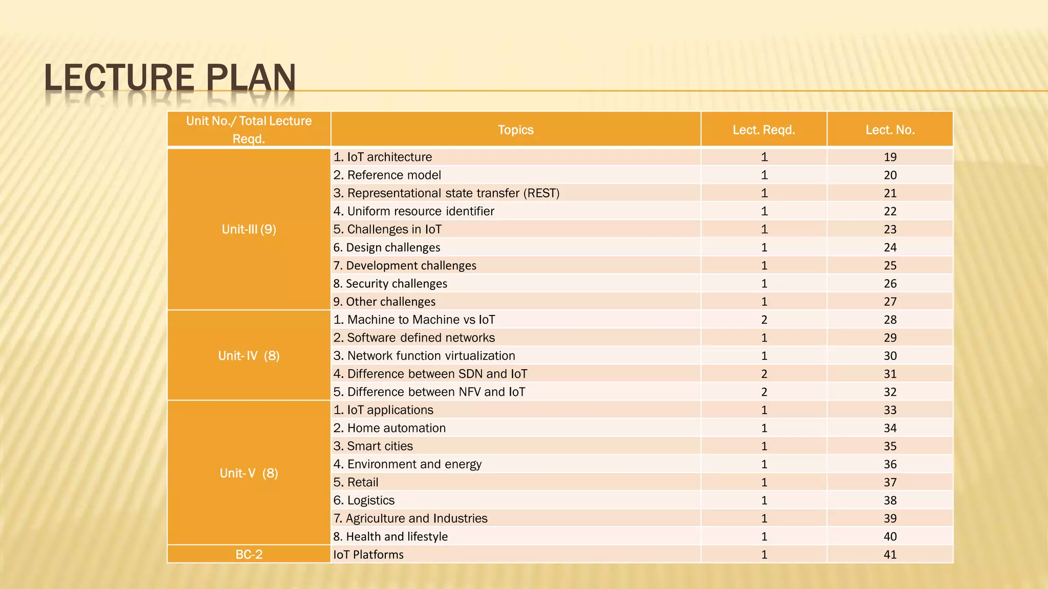 LECTURE PLAN
Unit No./ Total Lecture
Reqd.
Topics Lect. Reqd. Lect. No.
Unit-III (9)
1. IoT architecture 1 19
2. Reference model 1 20
3. Representational state transfer (REST) 1 21
4. Uniform resource identifier 1 22
5. Challenges in IoT 1 23
6. Design challenges 1 24
7. Development challenges 1 25
8. Security challenges 1 26
9. Other challenges 1 27
Unit- IV (8)
1. Machine to Machine vs IoT 2 28
2. Software defined networks 1 29
3. Network function virtualization 1 30
4. Difference between SDN and IoT 2 31
5. Difference between NFV and IoT 2 32
Unit- V (8)
1. IoT applications 1 33
2. Home automation 1 34
3. Smart cities 1 35
4. Environment and energy 1 36
5. Retail 1 37
6. Logistics 1 38
7. Agriculture and Industries 1 39
8. Health and lifestyle 1 40
BC-2 IoT Platforms 1 41
 