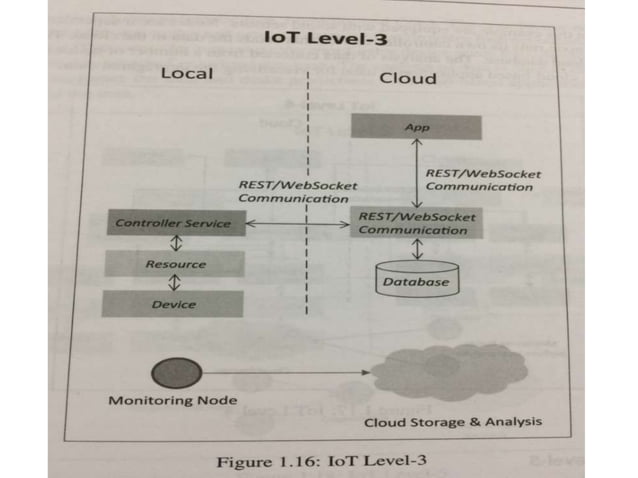 iot unit1.pdf