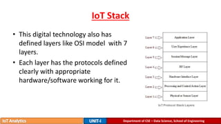 IoT Stack
Department of CSE – Data Science, School of Engineering
• This digital technology also has
defined layers like OSI model with 7
layers.
• Each layer has the protocols defined
clearly with appropriate
hardware/software working for it.
 