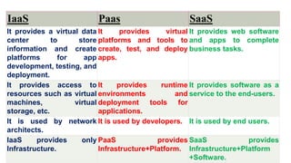 IaaS Paas SaaS
It provides a virtual data
center to store
information and create
platforms for app
development, testing, and
deployment.
It provides virtual
platforms and tools to
create, test, and deploy
apps.
It provides web software
and apps to complete
business tasks.
It provides access to
resources such as virtual
machines, virtual
storage, etc.
It provides runtime
environments and
deployment tools for
applications.
It provides software as a
service to the end-users.
It is used by network
architects.
It is used by developers. It is used by end users.
IaaS provides only
Infrastructure.
PaaS provides
Infrastructure+Platform.
SaaS provides
Infrastructure+Platform
+Software.
 