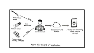 IoT Unit 1 pptx ( introduction to Iot  )