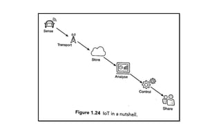 IoT Unit 1 pptx ( introduction to Iot  )