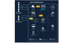 IoT Unit 1 pptx ( introduction to Iot  )