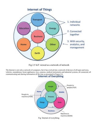 Fig 2.5 IoT viewed as a network of network
The Internet is not only a network of computers, but it has evolved into a network of devices of all types and sizes,
vehicles, smartphones, home appliances, toys, cameras, medical instruments and industrial systems, all connected, all
communicating and sharing information all the time as presented in Figure 2.6.
Fig: Internet of everything.
 