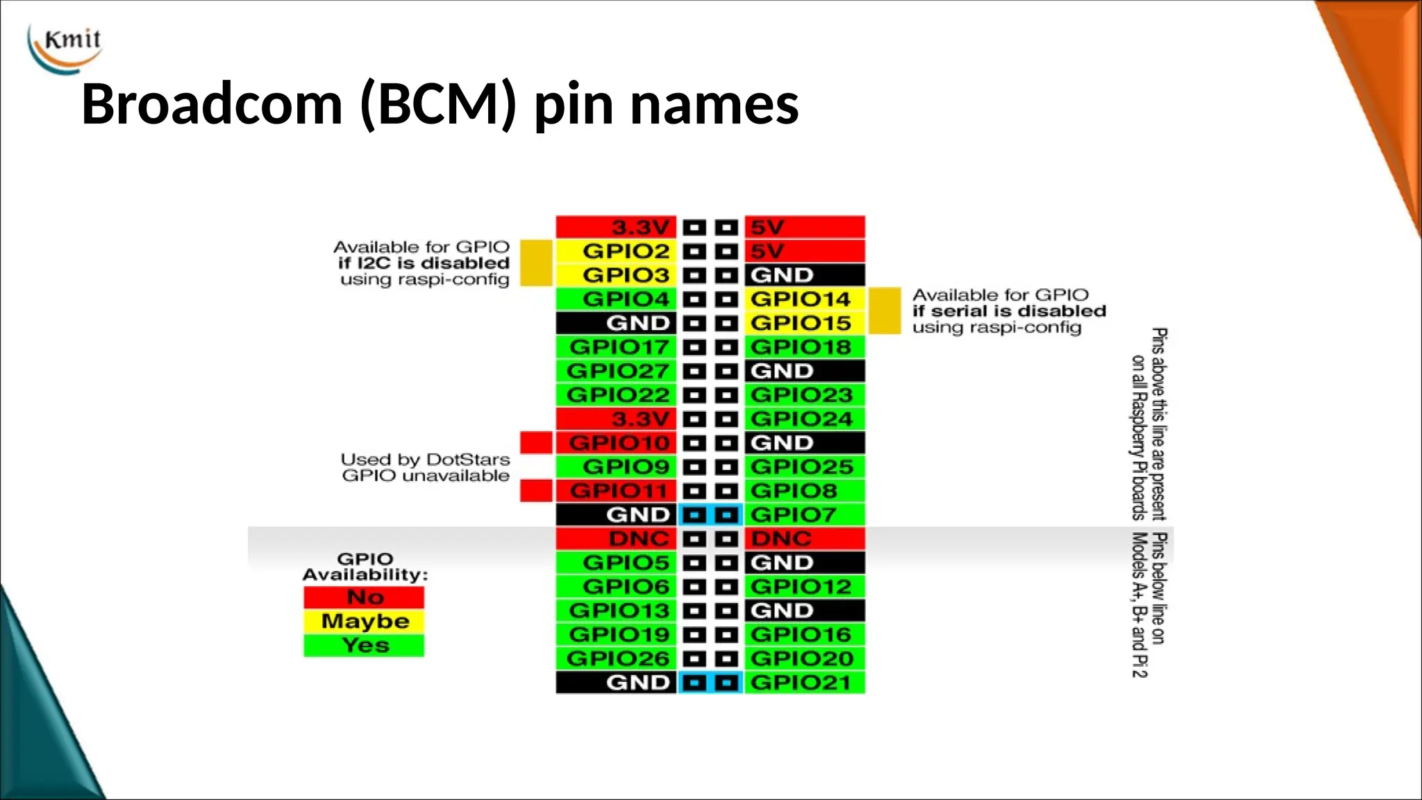 Broadcom (BCM) pin names
 