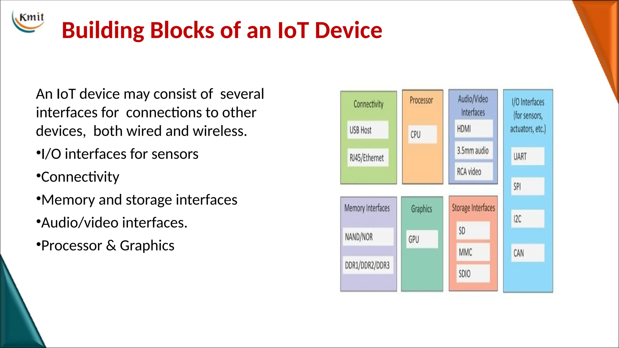 Building Blocks of an IoT Device
An IoT device may consist of several
interfaces for connections to other
devices, both wired and wireless.
•I/O interfaces for sensors
•Connectivity
•Memory and storage interfaces
•Audio/video interfaces.
•Processor & Graphics
 