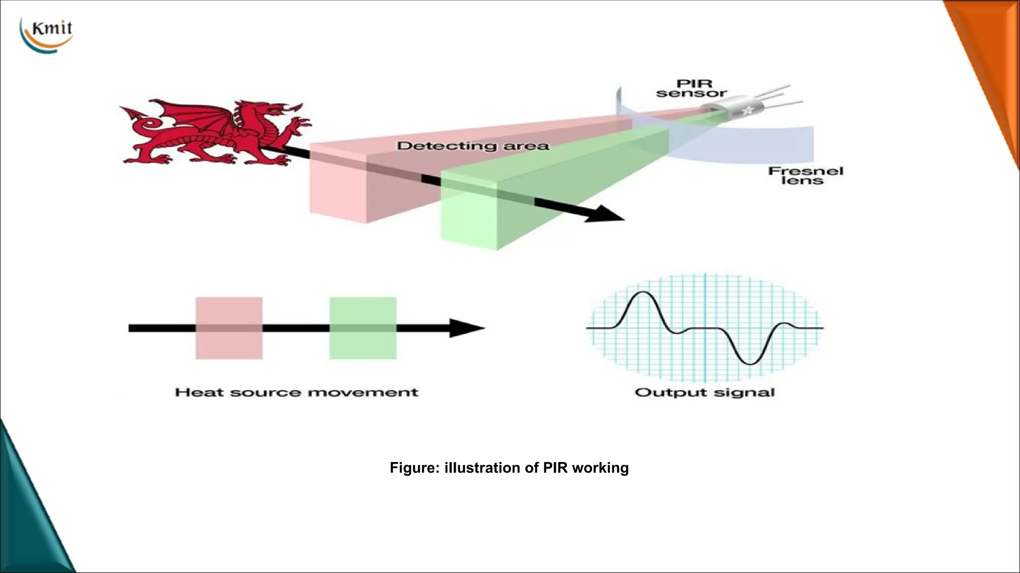 Figure: illustration of PIR working
 