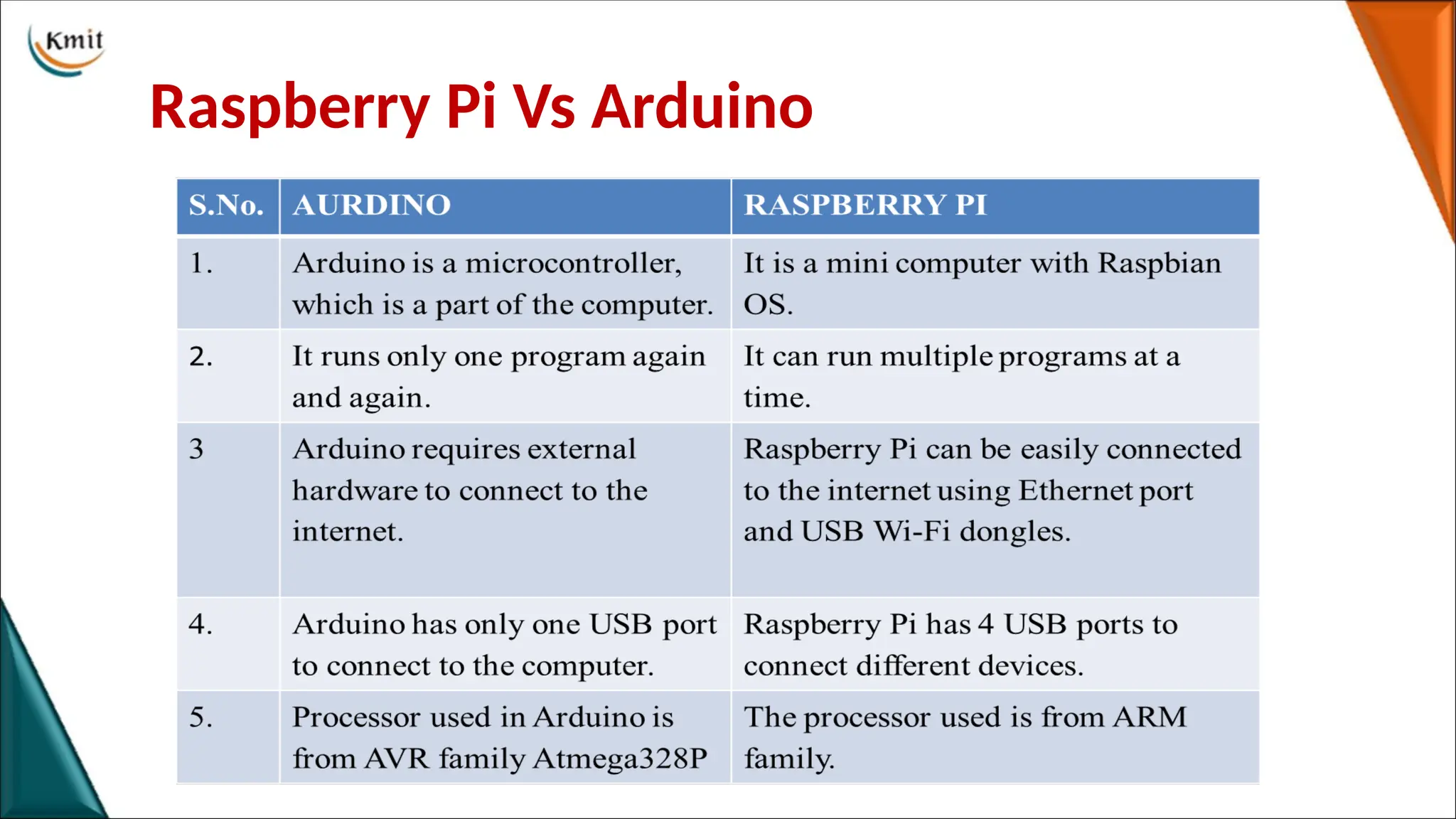 Raspberry Pi Vs Arduino
 