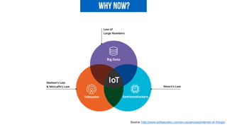 Why Now?
Source: http://www.softserveinc.com/en-us/services/internet-of-things/
 
