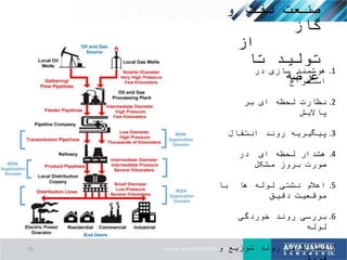 10
.1‫در‬ ‫سازی‬ ‫هوشمند‬
‫استخراج‬
.2‫بر‬ ‫ای‬ ‫لحظه‬ ‫نظارت‬
‫پاالیش‬
.3‫انتقال‬ ‫روند‬ ‫پیگیریه‬
.4‫در‬ ‫ای‬ ‫لحظه‬ ‫هشدار‬
‫مشکل‬ ‫بروز‬ ‫صورت‬
.5‫با‬ ‫ها‬ ‫لوله‬ ‫نشتی‬ ‫اعالم‬
‫دقیق‬ ‫موقعیت‬
.6‫خوردگی‬ ‫روند‬ ‫بررسی‬
‫لوله‬
.7‫و‬ ‫توزیع‬ ‫روند‬ ‫بر‬ ‫نظارت‬
‫نفت‬ ‫صنعت‬‫و‬
‫گاز‬
‫از‬
‫تا‬ ‫تولید‬
‫عرضه‬
 