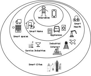 Wearables
Appliances
Smart spaces
Industrial
Internet
Service Industries
Smart Cities
Smart Home
SG Smart
Health
 