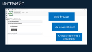 ИНТЕРФЕЙС
Web-browser
Список сервисов с
иерархией
Личный кабинет
 