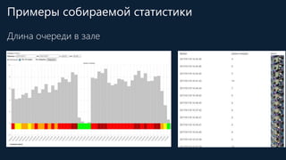 Примеры собираемой статистики
Длина очереди в зале
 
