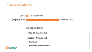 1. Sürat Felakettir
Eşit dağılımda bile:
› Yılda 11.8 Milyar IoT
› Saatte 1 MilyonIoT
• Üretilmeli
• Kurulmalı, devreyealınmalı
Kaynak:IDC,Gartner,Accurate,Cisco
2016
(öngörü) 2020
2.8 Milyar Cihaz
50 Milyar Cihaz
 