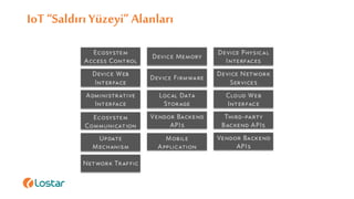 IoT “Saldırı Yüzeyi” Alanları
 
