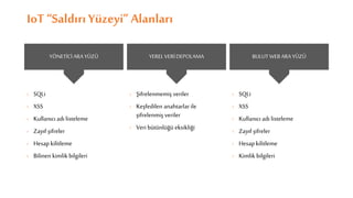 IoT “Saldırı Yüzeyi” Alanları
› SQLi
› XSS
› Kullanıcı adı listeleme
› Zayıf şifreler
› Hesap kilitleme
› Bilinen kimlik bilgileri
› Şifrelenmemiş veriler
› Keşfedilen anahtarlarile
şifrelenmiş veriler
› Veri bütünlüğü eksikliği
› SQLi
› XSS
› Kullanıcı adı listeleme
› Zayıf şifreler
› Hesap kilitleme
› Kimlik bilgileri
YÖNETİCİARAYÜZÜ YERELVERİDEPOLAMA BULUTWEBARAYÜZÜ
 