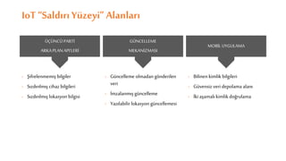 IoT “Saldırı Yüzeyi” Alanları
› Şifrelenmemiş bilgiler
› Sızdırılmış cihaz bilgileri
› Sızdırılmış lokasyon bilgisi
› Güncelleme olmadan gönderilen
veri
› İmzalanmış güncelleme
› Yazılabilir lokasyon güncellemesi
› Bilinen kimlik bilgileri
› Güvensiz veri depolama alanı
› İki aşamalı kimlik doğrulama
ÜÇÜNCÜ PARTİ
ARKAPLANAPI'LERİ
GÜNCELLEME
MEKANİZMASI
MOBİL UYGULAMA
 