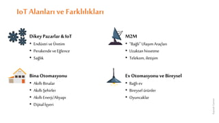 IoTAlanları ve Farklılıkları
Dikey Pazarlar & IoT
• Endüstri veÜretim
• PerakendeveEğlence
• Sağlık
Bina Otomasyonu
• Akıllı Binalar
• Akıllı Şehirler
• Akıllı Enerji/Altyapı
• Dijital İşyeri
M2M
• “Bağlı” Ulaşım Araçları
• Uzaktan hissetme
• Telekom, iletişim
Ev Otomasyonu veBireysel
• Bağlı ev
• Bireysel ürünler
• Oyuncaklar
Kaynak:Gartner
 