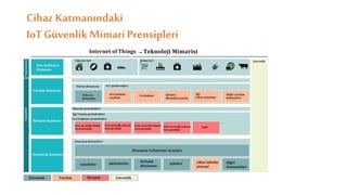 Cihaz Katmanındaki
IoT GüvenlikMimari Prensipleri
 