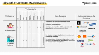 RÉSUMÉ ET ACTEURS MAJORITAIRES
Utilisateur
Technologie
Cas d'usages
WiFi
Bluetooth
LoRa
Sigfox
Réseaux
cellulaires
Réseaux
propriétaires
Z-Wave
ZigBee
Enocean
Acteurs majeurs du
domaine
X X X X X
Endéveloppement
Transmettre des informations à faible portée.
Utilisation de smartphones.
domotique, les wearables, réalité augmentée et le
quantified self (notamment pour la santé).
X X X
Endéveloppement
Les données sont plus simples dans ce domaine, mais
les quantités colossales.
Des températures, des mesures de pression, (…), qui
permettent de surveiller un parc entier ou bien d'avoir
des mesures locales très précises.
Le domaine public
Le domaine
industriel
 