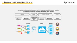 DÉCOMPOSITION DES ACTEURS
En rapport avec le mode fonctionnement de l'IoT, les acteurs sont différents par domaines.
Ces domaines peuvent être décrits par la chaîne de valeur suivante :
Application Service
Capteurs &
actuateurs
Passerelle
Connectivité
mobile et
filaire
Plateforme
middleware
Matériel Réseau Logiciels / Cloud Service
 