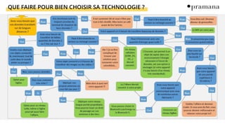 QUE FAIRE POUR BIEN CHOISIR SA TECHNOLOGIE ?
 