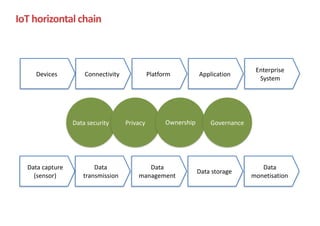 IoT	horizontal	chain
Data	security Privacy Ownership Governance
Devices Connectivity Platform Application
Enterprise	
System
Data	capture	
(sensor)
Data	
transmission
Data	
management
Data	storage
Data	
monetisation
 