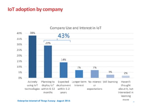 IoT	adoption	by	company
 