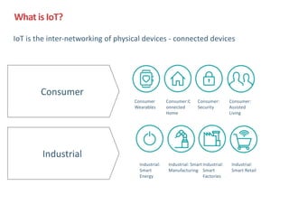 Consumer
IoT	is	the	inter-networking	of	physical	devices	-	connected	devices		
What	is	IoT?
Consumer	
Wearables
Consumer:C
onnected	
Home
Consumer:	
Security
Consumer:	
Assisted	
Living
Industrial:	
Smart	
Energy
Industrial:	Smart	
Manufacturing
Industrial:	
Smart	
Factories
Industrial:	
Smart	Retail
Industrial
 