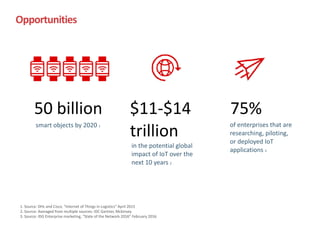 Opportunities
50	billion
smart	objects	by	2020	1
$11-$14	
trillion
in	the	potential	global	
impact	of	IoT	over	the	
next	10	years	2
75%
of	enterprises	that	are	
researching,	piloting,	
or	deployed	IoT	
applications	3
1.	Source:	DHL	and	Cisco,	“Internet	of	Things	in	Logistics”	April	2015	
2.	Source:	Averaged	from	multiple	sources:	IDC	Gartner,	Mckinsey		
3.	Source:	IDG	Enterprise	marketing,	“State	of	the	Network	2016”	February	2016
 