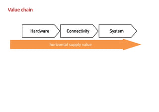 Value	chain
Hardware
horizontal	supply	value
Connectivity System
 