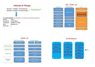 Internet of Things
IoT – Domain Specialist : MC_SSCQ8210_V1.0_IoT-Domain_Specialist_09.04.2019.pdf
SECTOR : IT-ITeS
SUB-SECTOR : FUTURE SKILLS
OCCUPATION : INTERNET OF THINGS
REF ID : SSC/Q8210, V1.0
NSQF LEVEL : 8
Semester V : ECE3501 – IoT Fundamentals
Semester VI : ECE3502 – IoT Domain Analyst
Syllabus is framed based on the
SSC NASSCOM Curriculum
OSI - TCP/IP - IoT
Application Layer
Physical Layer
Application Layer
Network
Layer
App. Services Platform
Network Layer
Datalink Layer
Network Layer Internet Layer
Transport Layer Transport Layer
Session Layer
Presentation Layer
Application Layer
Device Layer
App. Services Layer
App. Protocols Layer
ISO - OSI TCP/IP (Internet) IoT
TCP/IP - IoT
TCP/IP Protocol Stacks IoT Protocol Stacks
IoT
Application
Device
Management
Application Layer CoAP, MQTT, XMPP, AMQP
HTTP, DHCP, DNS, TLS/SSL
Transport Layer UDP,DTLS
TCP/UDP
IPv6/IP routing
6LoWPAN
Internet Layer
Network/Link
Layer
Ethernet(IEEE 802.3),
Wireless LAN(802.11),
Wi-Fi
IPv6, IPv4, IPSec
IEEE 802.15.4 MAC
IEEE 802.15.4 PHY
Web Application
IoT Architecture
Three Layer
Application Layer
Network Layer
Perception Layer
Four Layer
Application Layer
Middleware Layer
Network Layer
Perception Layer
Five Layer
Business Layer
Application Layer
Middleware Layer
Network Layer
Perception Layer
 