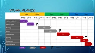 WORK PLAN(2)
Aug Sept Oct Nov Dec Jan
1st15 2nd15 1st15 2nd15 1st15 2nd15 1st15 2nd15 1st15 2nd15 1st15 2nd15
Market Research
Specifications
Planning
Design
Development
Training
Assessment
Documentation
Data
Data
Data
Data
Data
Data
Data
atad
Team A Team B Team C Milestones
 