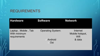 REQUIREMENTS
Hardware Software Network
Laptop , Mobile , Tab
With minimum
requirements
Operating System:
✓ Android
✓ Osi
I...