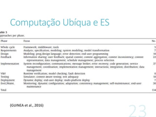 Computação Ubíqua e ES
(GUINEA et al., 2016)
 