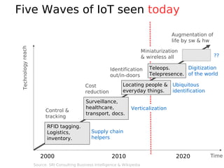 Five Waves of IoT seen today
2000 2010 2020
RFID tagging.
Logistics,
inventory.
Surveillance,
healthcare,
transport, docs.
Locating people &
everyday things.
Teleops.
Telepresence.
Technologyreach
Time
Supply chain
helpers
Verticalization
Ubiquitous
identification
Digitization
of the world
Control &
tracking
Cost
reduction
Identification
out/in-doors
Miniaturization
& wireless all
Augmentation of
life by sw & hw
Source: SRI Consulting Business Intelligence & Wikipedia
??
 