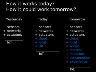 How it works today?
How it could work tomorrow?
Yesterday
sensors
+ networks
+ actuators
___________
IoT
Today
sensors
+ networks
+ actuators
+ cloud
+ local
+ UX
_______________
IoT
Tomorrow
sensors
+ networks
+ actuators
+ cloud
+ local
+ social
+ interest
+ intention
+ consumption
+ experience
_______________
IoE
 